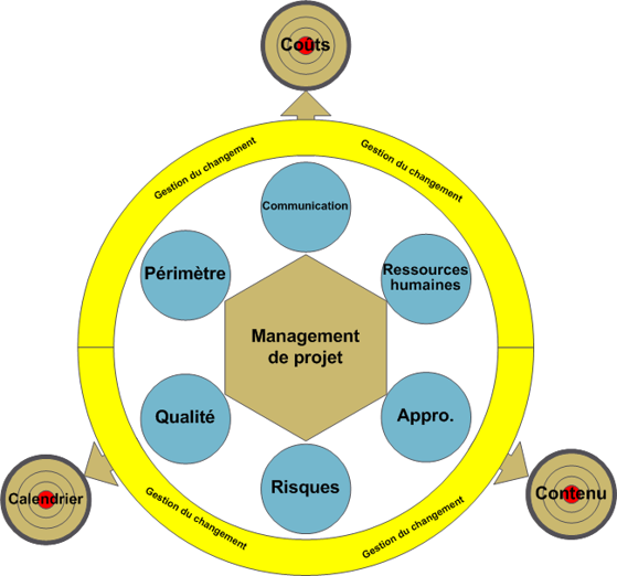 management-projet