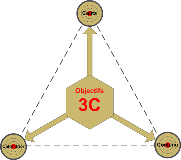 objectifs 3C d'un projet